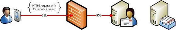 exchange-2010-activesync-direct-push Exchange 2010 ActiveSync Direct Push