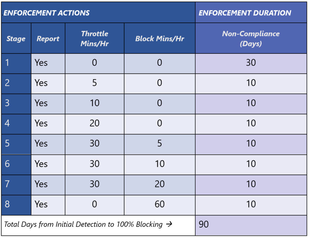 The stages of enforcement by Exchange Online (source: Microsoft)
Microsoft Exchange Server