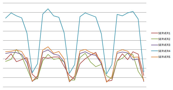 Traffic Load Pattern for Hub Transport Servers Traffic Load Pattern for Hub Transport Servers