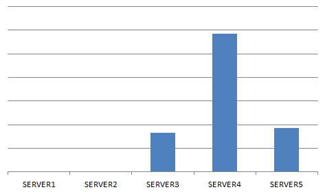 Intra-Org Traffic Per Hub Transport Server Intra-Org Traffic Per Hub Transport Server