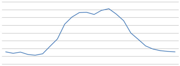Daily email traffic load on the Hub Transport SERVER4 Daily email traffic load on the Hub Transport SERVER4