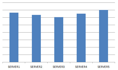 Balanced distribution of traffic across Hub Transport servers Balanced distribution of traffic across Hub Transport servers