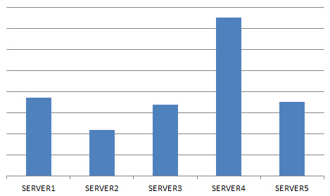Total Email Traffic per Hub Transport Server Total Email Traffic per Hub Transport Server