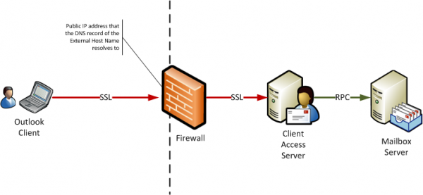 Exchange Server 2010 Outlook Anywhere Firewall Overview Exchange Server 2010 Outlook Anywhere Firewall Overview