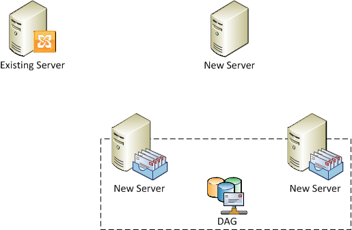 Existing environment with Typical Exchange 2010 Server and new DAG Existing environment with Typical Exchange 2010 Server and new DAG