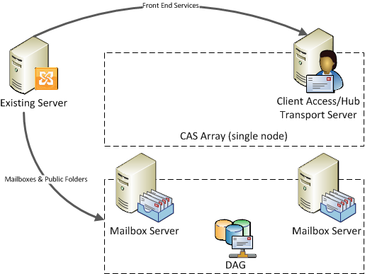 Migrate from the existing Exchange 2010 server to the new CAS array and DAG Migrate from the existing Exchange 2010 server to the new CAS array and DAG