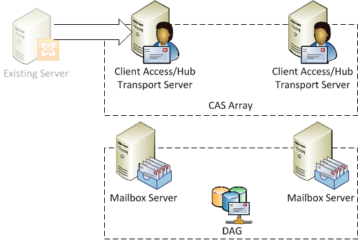 Modify the server roles from Typical to Client Access/Hub Transport and join to the CAS Array Modify the server roles from Typical to Client Access/Hub Transport and join to the CAS Array