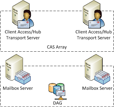 Exchange Server 2010 High Availability environment with a CAS array and DAG Exchange Server 2010 High Availability environment with a CAS array and DAG