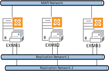 Exchange 2013 DAG with multiple networks Exchange 2013 DAG with multiple networks