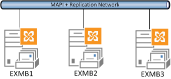 Exchange 2013 DAG with a single network Exchange 2013 DAG with a single network