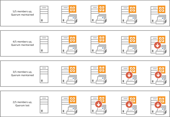 Exchange 2013 DAG quorum example Exchange 2013 DAG quorum example