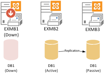 Exchange 2013 DAG member down Exchange 2013 DAG member down