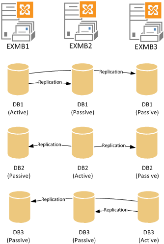 Exchange 2013 multiple databases in a DAG Exchange 2013 multiple databases in a DAG