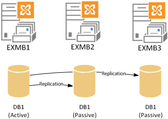 Exchange 2013 Database Availability Group Simple Example Exchange 2013 Database Availability Group Simple Example