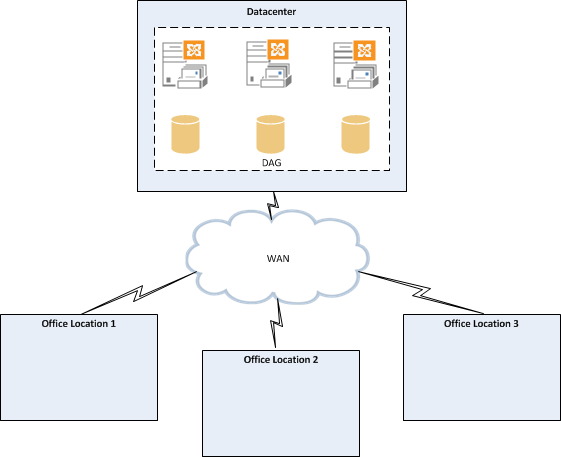 Exchange 2013 DAG High Availability Exchange 2013 DAG High Availability