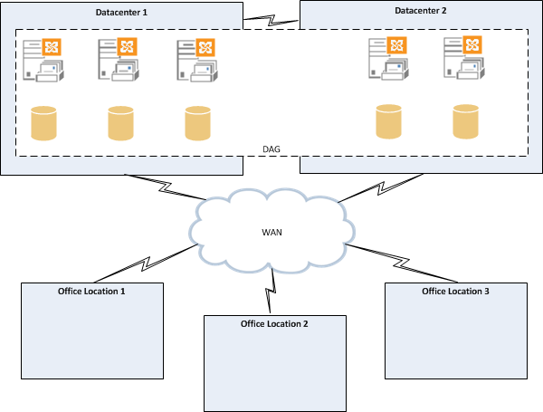 Exchange 2013 DAG in multiple datacenters Exchange 2013 DAG in multiple datacenters