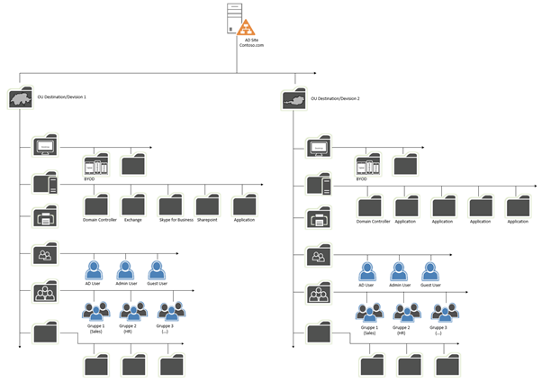 Active Directory structure