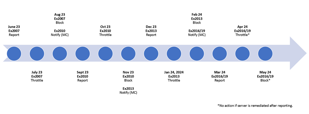 Exchange on-premises