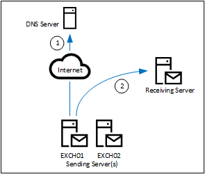 Outbound Mail Flow in Exchange 2019
