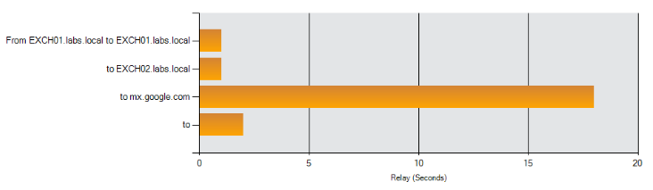 Outbound Mail Flow in Exchange 2019
