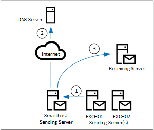 Outbound Mail Flow in Exchange 2019