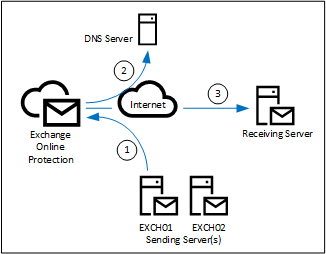 Outbound Mail Flow in Exchange 2019