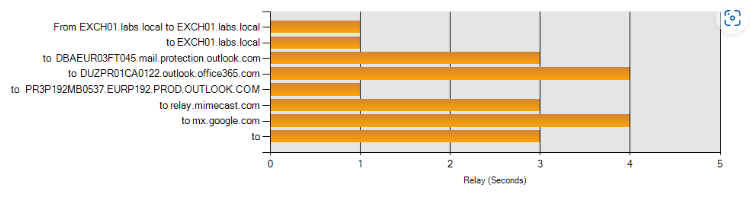 Outbound Mail Flow in Exchange 2019